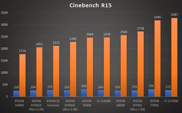 A amostra de engenharia do Ryzen 7 8700GE tem um desempenho respeitável no teste de CPU do Cinebench R15. (Fonte: GucksTV no YouTube)