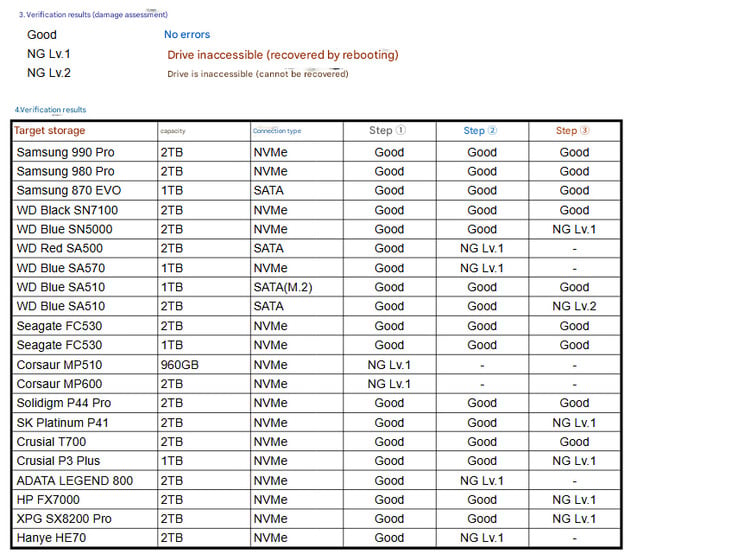 Lista de SSDs testados por @Necoru_cat após detectar o problema KB5063878 (Fonte da imagem: @Necoru_cat - tradução automática)