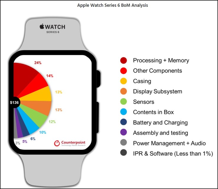 Apple Análise da Série 6 BoM de relógios. (Fonte de imagem: Contraponto)