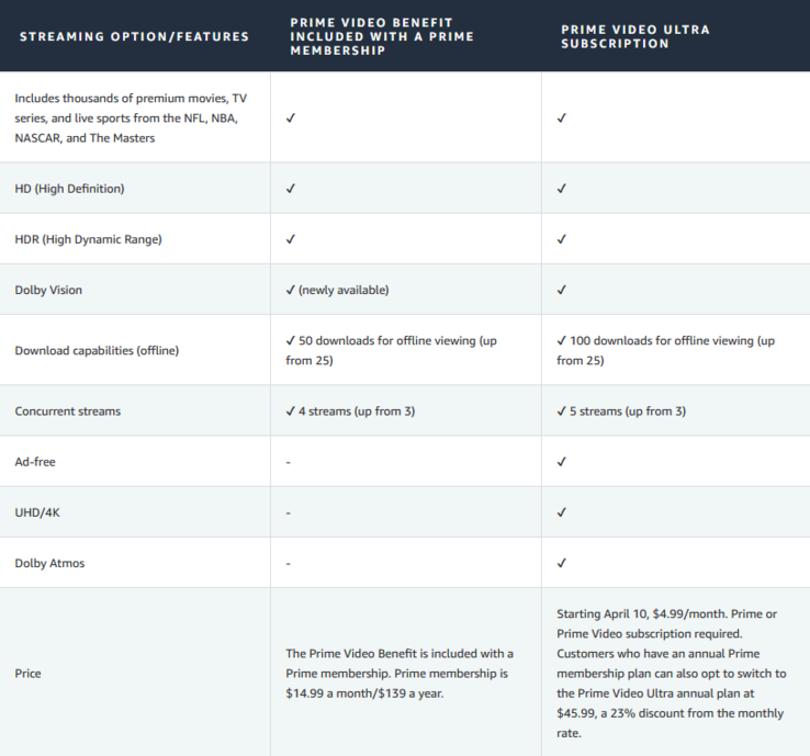 O Amazon Prime Video também está reformulando sua camada sem anúncios, tornando-a mais cara.
