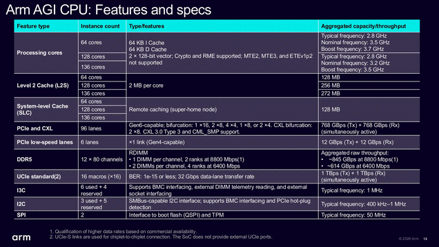 Principais especificações do processador de servidor Arm AGI.