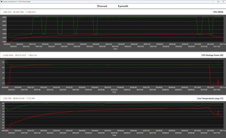 Métricas da CPU durante os testes de estresse