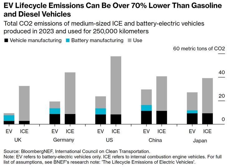 Novo estudo da BNEF derruba o mito dos carros elétricos mais poluentes