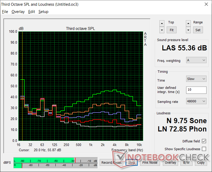 Perfil de ruído do ventilador (Branco: Fundo, Vermelho: Sistema ocioso, Azul: 3DMark 06, Laranja: Witcher 3, Verde: Prime95 stress)