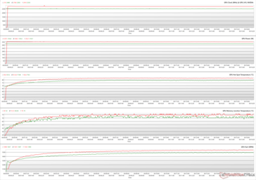 Parâmetros GPU durante a tensão FurMark (Verde - 100% PT; Vermelho - 110% PT)