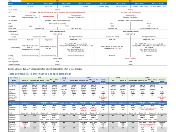 Relatório da JP Morgan mostrando o iPhone 18 Air e o iPhone 19 Air. (Fonte da imagem: Max Weinbach on X)