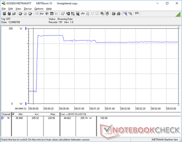 Prime95+FurMark stress inticializado na marca dos 10s. O consumo se estabilizaria em torno de 205 W