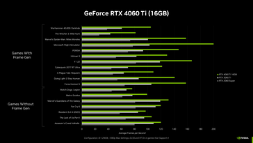 RTX 4060 Ti 16 GB - Desempenho em jogos. (Fonte: Nvidia)