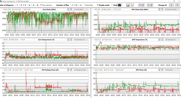 Dados da CPU e da GPU Witcher 3 Ultra-performance (Verde: perfil de desempenho Otimizado, Vermelho: perfil de desempenho Ultra-Performance)