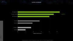 Nvidia GeForce Desempenho relativo da RTX 4080 Super com DLSS 3 vs. RTX 3090 a 1440p. (Fonte: Nvidia)