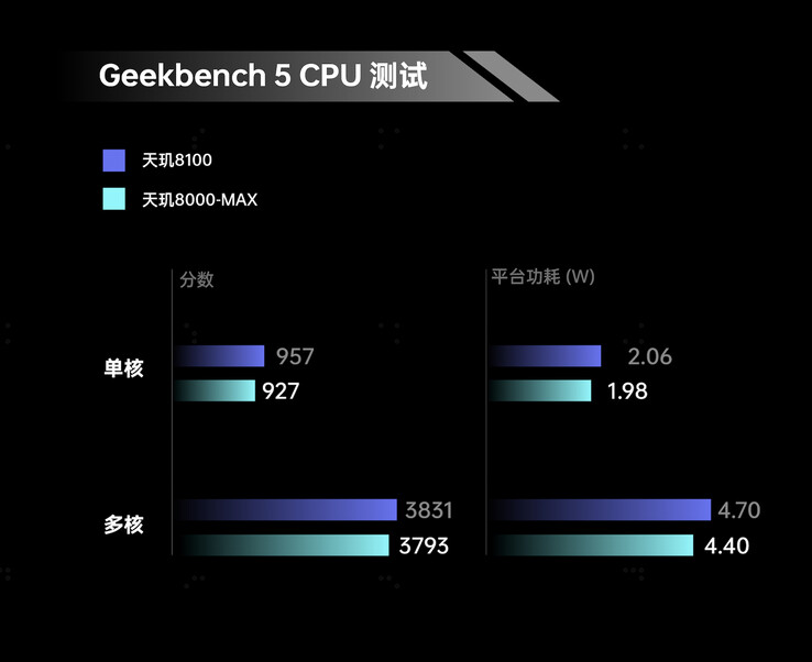 Uma suposta análise das pontuações Dimensity 8000-MAX e 8100 Geekbench, cortesia da Digital Chat Station. (Fonte: Estação de bate-papo digital via Weibo)