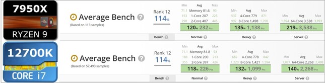 R9 7950X vs i7-12700K. (Fonte de imagem: UserBenchmark - editado)