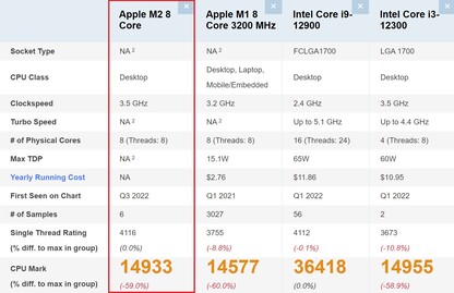 Apple Comparação M2. (Fonte da imagem: PassMark)