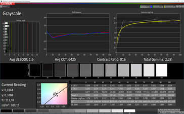 CalMAN: Optimized Grayscale - Profile: Standard, DCI-P3 target color space