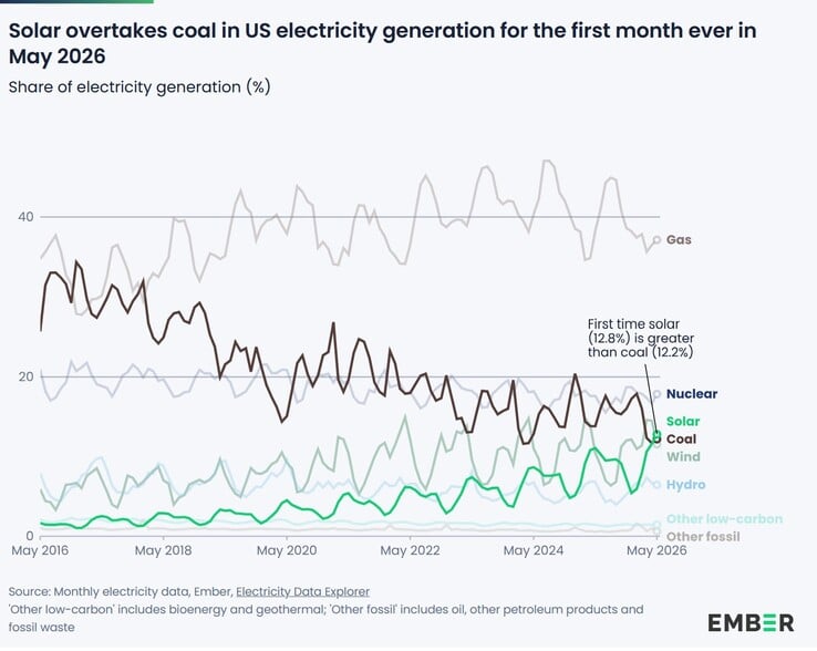 A energia elétrica de origem solar ultrapassa a do carvão pela primeira vez nos EUA.