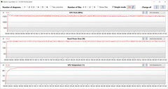 Leituras da GPU durante o teste Witcher 3 (Modo Turbo)