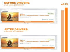 Os usuários do Reddit notaram ganhos de desempenho em benchmarks sintéticos após a última atualização do driver da Nvidia. (Fonte da imagem: spiderpig08 no Reddit)