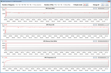 GPU measurements during our The Witcher 3 test (maximum CPU & GPU performance)