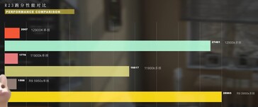 Intel Alder Lake Core i9-12900K ES comparado com Core i9-11900K e Ryzen 9 5950X em Cinebench R23. (Fonte de imagem: Bilibili)