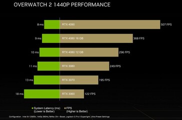 Desempenho do Overwatch 2 das séries RTX 40 e RTX 30. (Fonte: Nvidia)