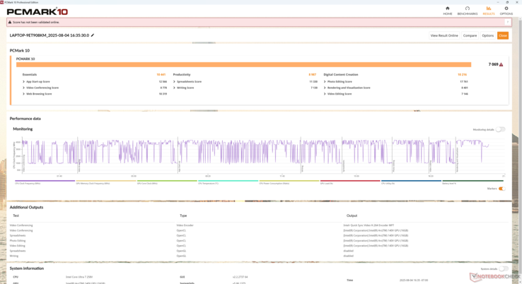 Os resultados do PCMark 10 são comparáveis aos de clamshells tradicionais de 14 polegadas equipados com processadores Lunar Lake ou Meteor Lake-H