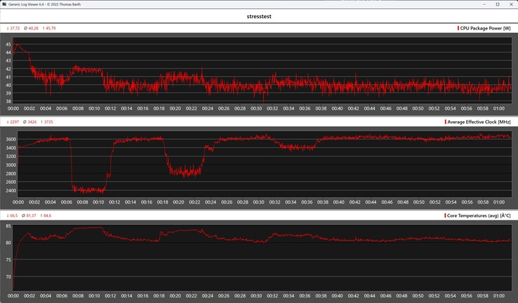 Comportamento do Alliwava GH8 durante o teste de estresse