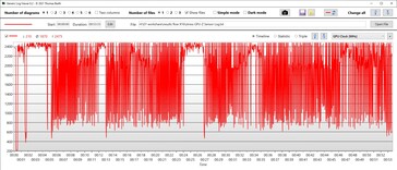 Velocidade do clock da GPU