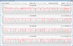 Velocidades de relógio da CPU durante a execução do loop CB15 (High Performance, Cooler Boost)