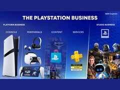 Slide da apresentação da Sony sobre o crescimento dos negócios do PlayStation. (Fonte da imagem: Sony)