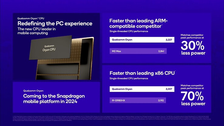 Os núcleos Qualcomm Oryon com poder de computação significativamente maior também chegarão aos modelos Snapdragon móveis no final de 2024, presumivelmente no Snapdragon 8 Gen 4.