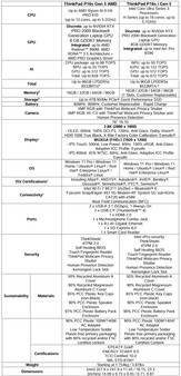 Especificações do Lenovo ThinkPad P16s Gen 5.
