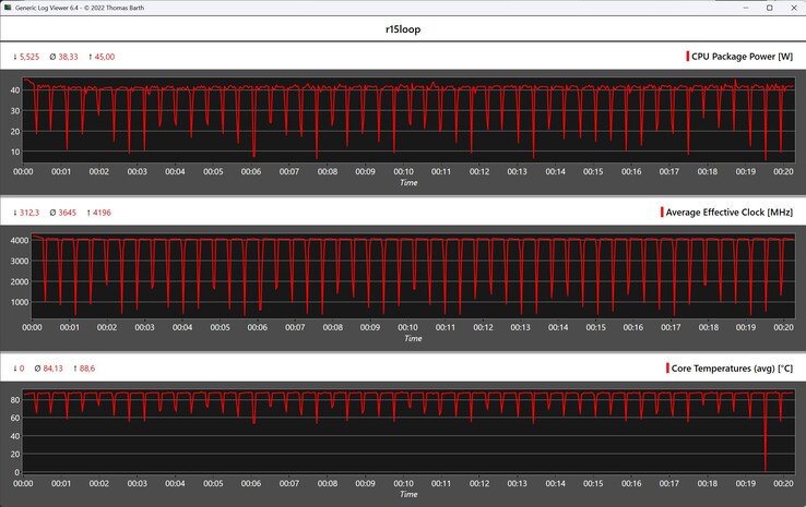 Métricas da CPU durante o loop do Cinebench R15