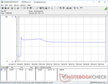 Prime95 iniciado na marca dos 10s. O consumo aumentaria para 164 W antes de cair para 150 W e depois para 129 W. Este comportamento é consistente com as mudanças nas taxas de relógio como observado em nossa seção de Teste de Estresse acima