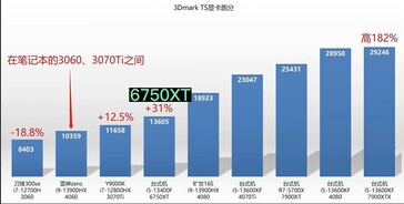 3DMark Time Spy Gráficos. (Fonte: Zhongzheng Evaluations on YouTube)