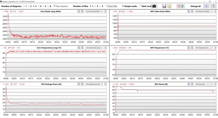 Medidas de CPU/GPU durante o teste de estresse