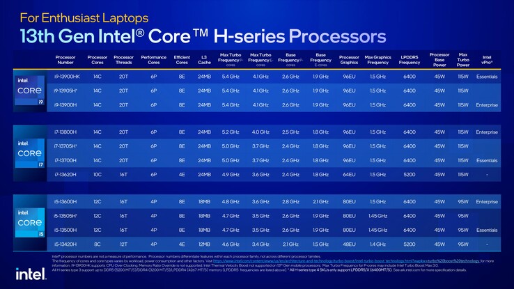 SKUs Intel Raptor Lake-H. (Fonte: Intel)