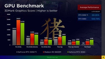 3DMark results (Fonte de imagem: Zhihu)