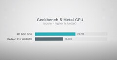 Geekbench 5 Metal. (Fonte de imagem: Max Tech)