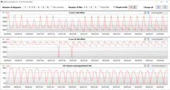 Loop CB15 (modo Performance)