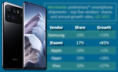 Xiaomi tem desfrutado de enorme crescimento anual graças à popularidade de dispositivos como o Mi 11 Ultra. (Fonte da imagem: Xiaomi/Canalys - editado)
