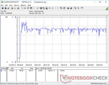 Prime95+FurMark stress iniciado na marca dos 10s. O consumo aumentaria para 225,2 W temporariamente