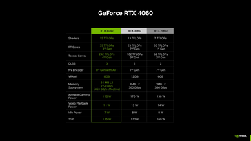 RTX 4060 - Especificações. (Fonte: Nvidia)