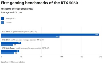 Visualização do desempenho da RTX 5060 da GameStar. (Fonte da imagem: GameStar)