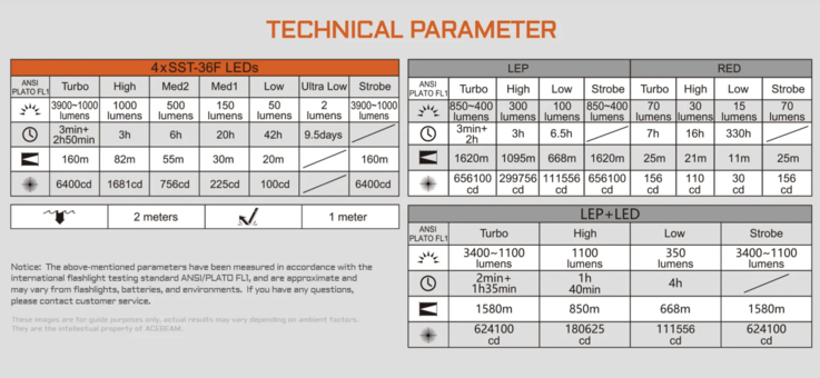 Tabela de autonomia da nova Acebeam M1 2.0.