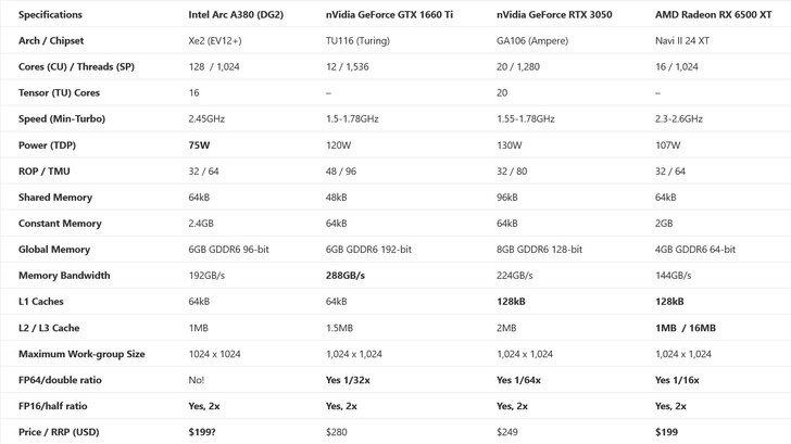 Comparação de especificações Intel Arc A380 com GTX 1660 Ti, RTX 3050, e RX 6500 XT. (Fonte: SiSoft)