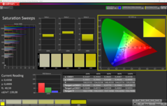 Calman Saturation Sweeps calibrado