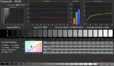 Média em escala de cinza dE2000: 3