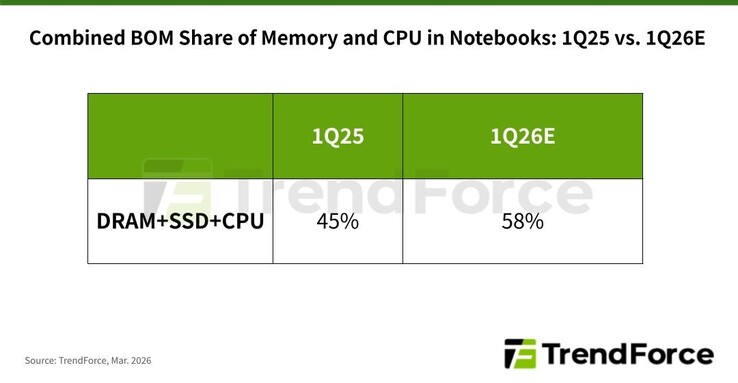 Em breve, a RAM, o armazenamento e a CPU poderão representar 58% dos custos dos componentes dos laptops.