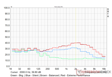 MSI Alpha 15 - Perfil de ruído do ventilador em vários modos de desempenho - Média de carga