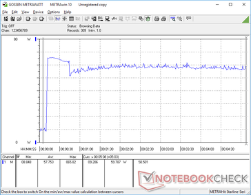 Prime95+FurMark iniciado na marca dos 10s. O consumo subiria para 65,8 W durante cerca de 20 segundos antes de se estabilizar em 59,8 W